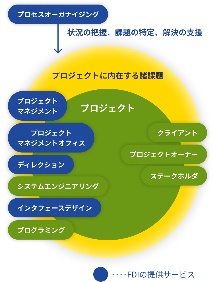 FDIの提供サービスを表す図：プロジェクトやそのプロジェクトに愛材する諸課題に対し、プロセスオーガナイジングをプラットフォームとして、プロジェクトマネジメント、ディレクション、インタフェースデザインなどのサービスを提供します